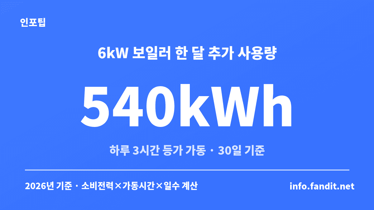 전기보일러 전기세 계산 예시 — 6kW 보일러를 하루 3시간씩 30일 쓰면 540kWh가 추가된다는 수치 카드