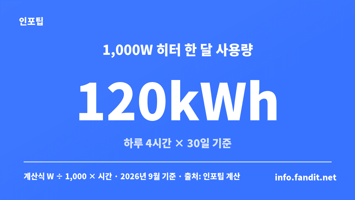 1,000W 전기히터를 하루 4시간씩 30일 쓰면 월 120kWh가 추가된다는 계산을 보여주는 이미지