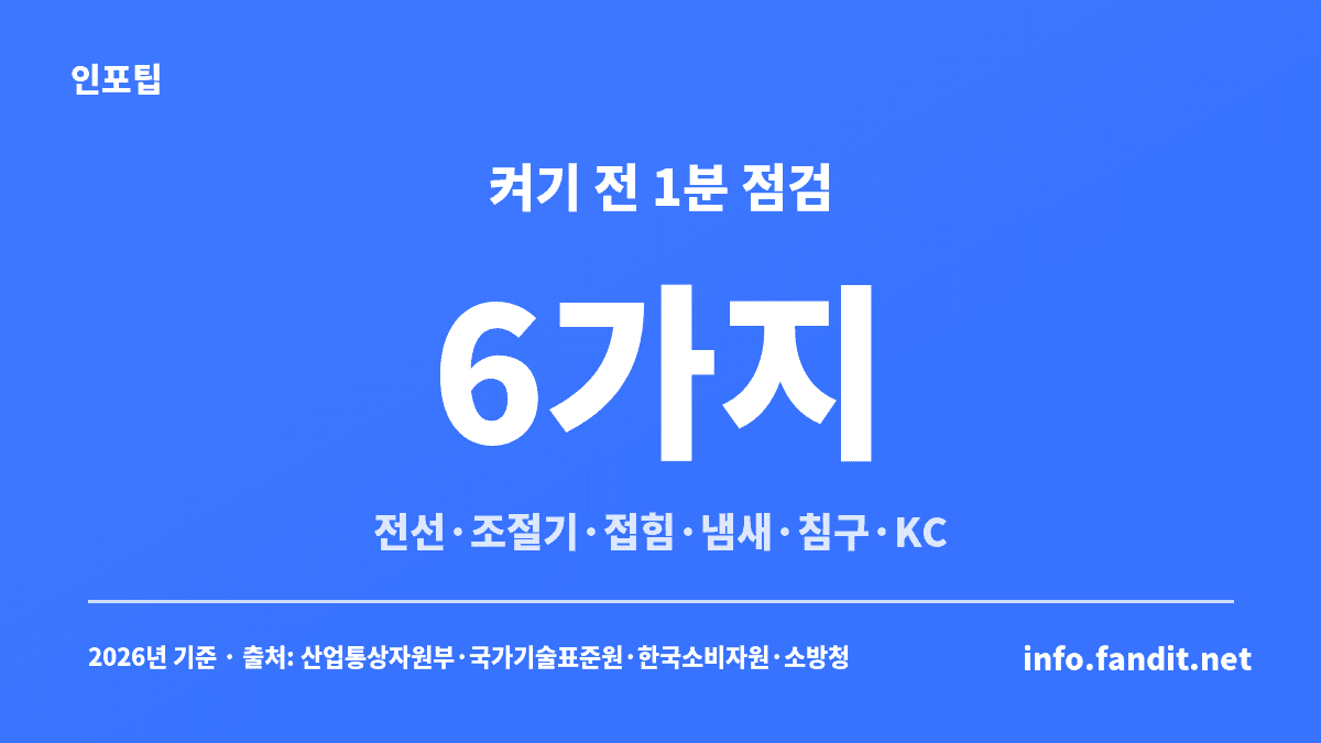 보관했던 전기장판을 켜기 전 1분 동안 확인할 화재 예방 점검 항목 6가지(전선·플러그, 온도조절기, 접힘·눌림, 냄새·변색, 침구, KC·리콜)를 정리한 카드