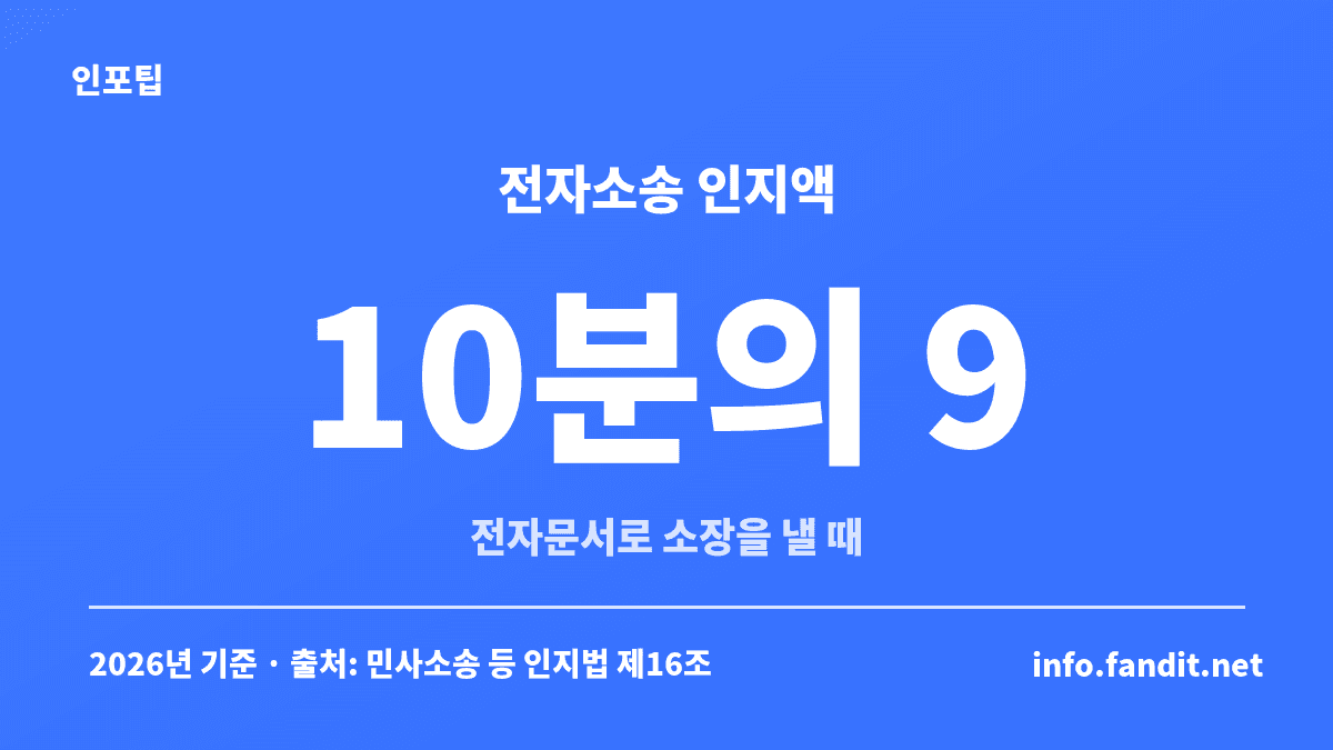 전자소송 이용 방법 중 전자문서로 소장을 내면 인지액이 일반 인지액의 10분의 9로 줄어든다는 것을 보여주는 수치 카드