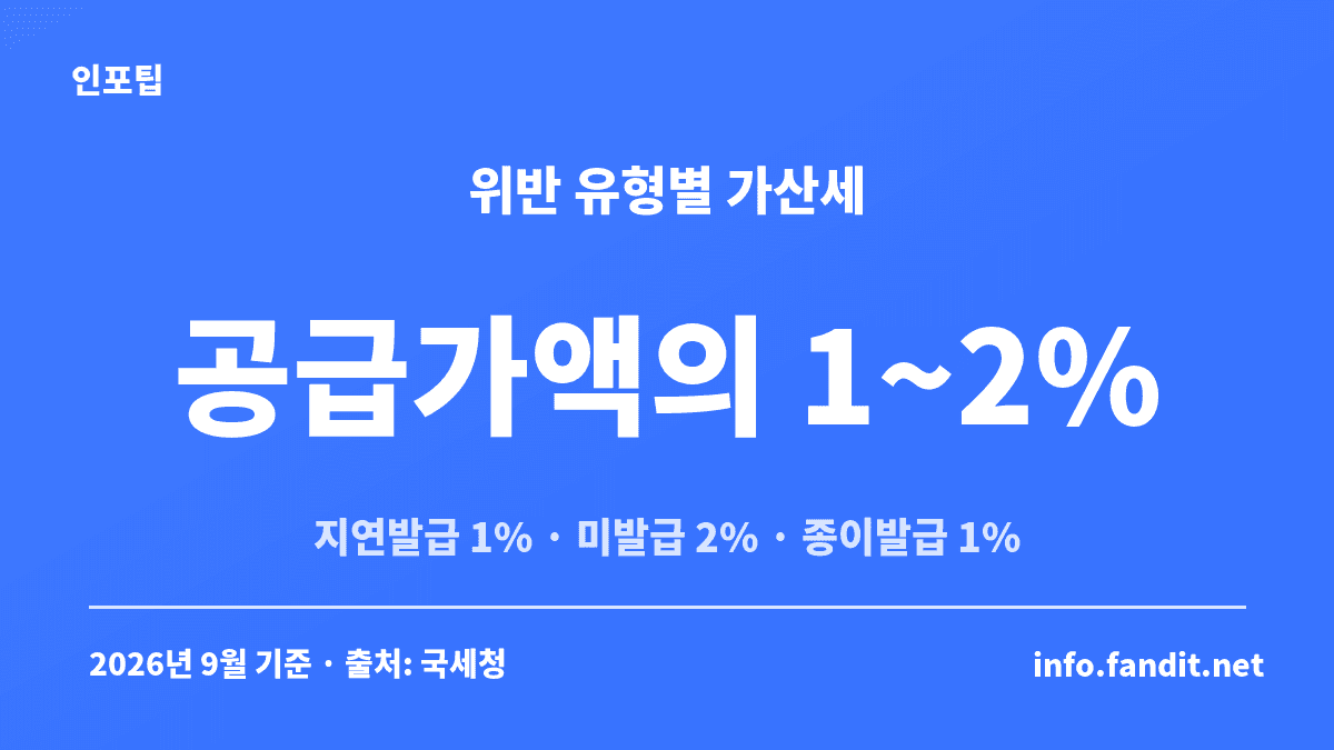 전자세금계산서 지연발급 1%, 미발급 2%, 종이발급 1% 가산세를 정리한 카드