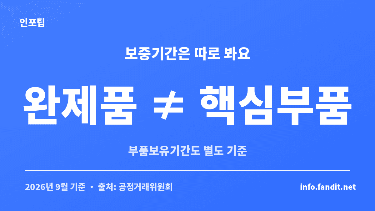 전자제품 무상수리 기간은 완제품과 핵심부품, 부품보유기간을 구분해 확인해야 한다는 안내