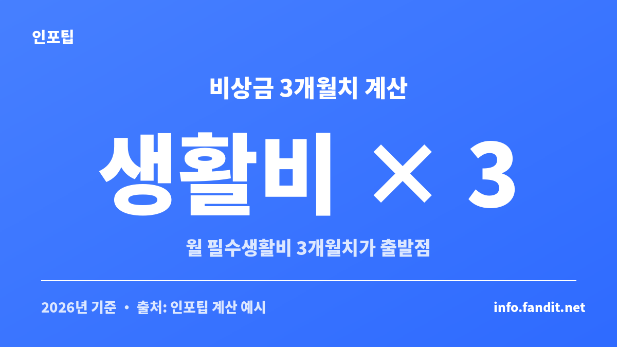 비상금 얼마 모아야 하나를 계산할 때 월 필수생활비 3개월치, 즉 생활비의 3배를 출발점으로 잡는 예시