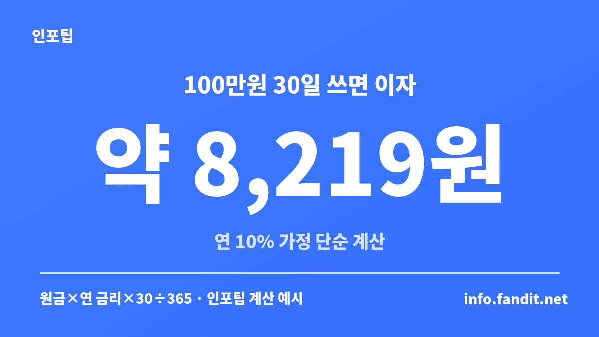 비상금대출 100만원을 연 10%로 30일 쓰면 이자가 약 8,219원이라는 단순 계산 예시 카드