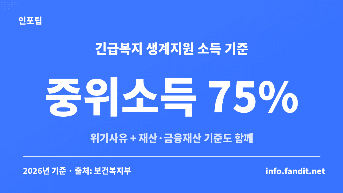 긴급복지지원 생계비 신청 전에 확인할 소득 기준인 기준 중위소득 75% 이하 카드, 위기사유와 재산·금융재산 기준도 함께 본다는 안내