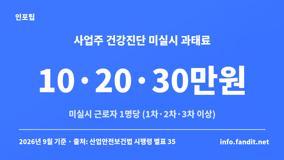 건강검진 미수검 과태료 사업주 기준, 미실시 근로자 1명당 1차 10만원·2차 20만원·3차 이상 30만원을 정리한 카드