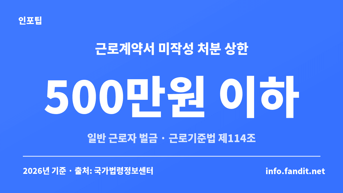 근로계약서 미작성 시 일반 근로자 기준 벌금 상한이 500만원 이하임을 보여주는 근로기준법 제114조 카드