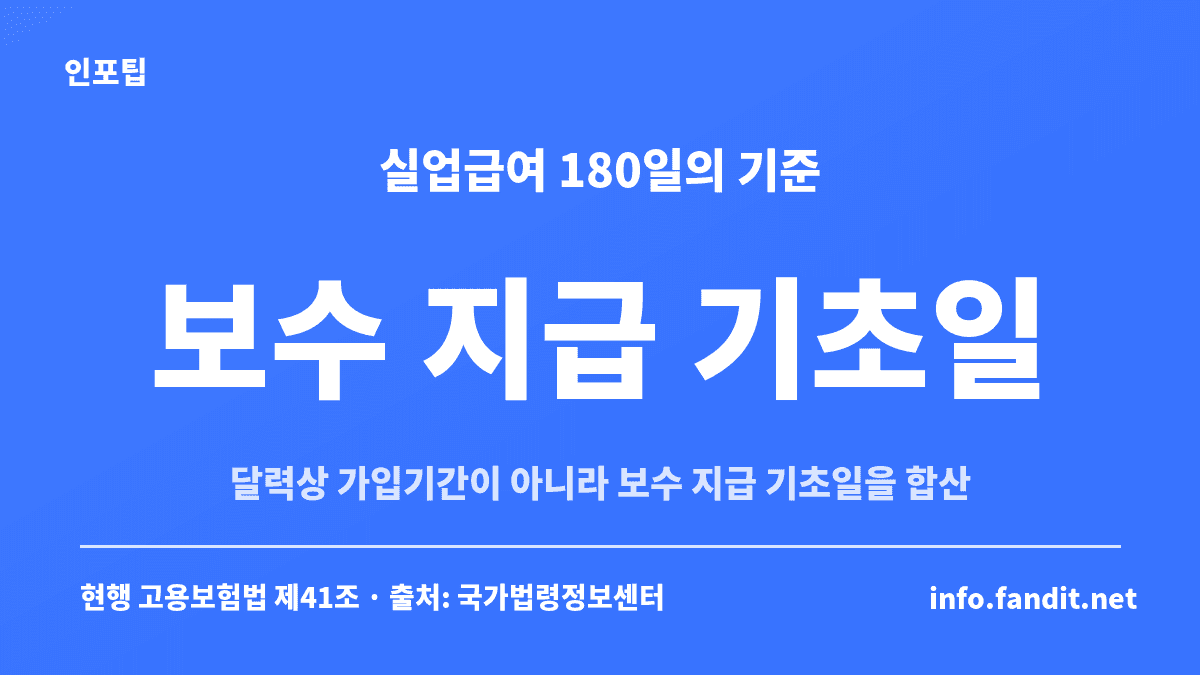 고용보험 가입기간 확인 후 알아둘 점 — 실업급여 180일은 달력상 가입기간이 아니라 보수 지급의 기초가 된 날을 합산한다는 설명 카드