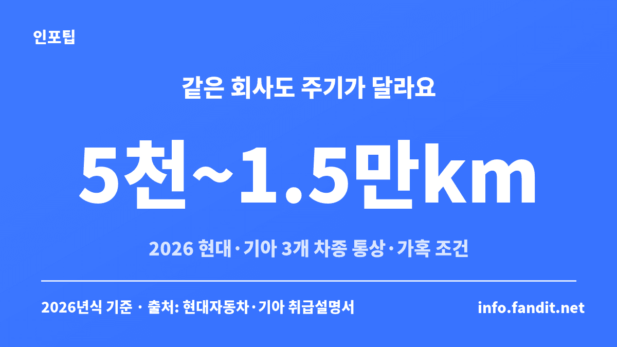 2026년식 현대·기아 3개 차종의 엔진오일 교환 주기가 통상·가혹 조건과 엔진에 따라 5천~1.5만km(5,000~15,000km)로 갈리는 것을 보여주는 수치 카드