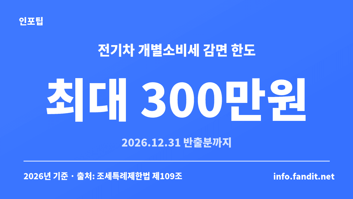 전기차 개별소비세 감면은 최대 300만원이고 2026년 12월 31일 반출분까지 적용된다는 수치 카드
