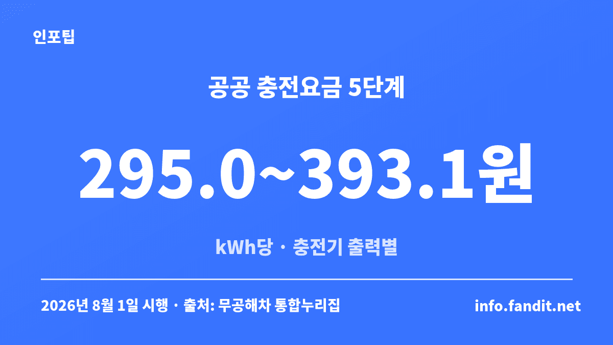 기후부 공공 전기차 충전요금이 충전기 출력별 5단계로 kWh당 295.0~393.1원이라는 전기차 충전 요금 카드