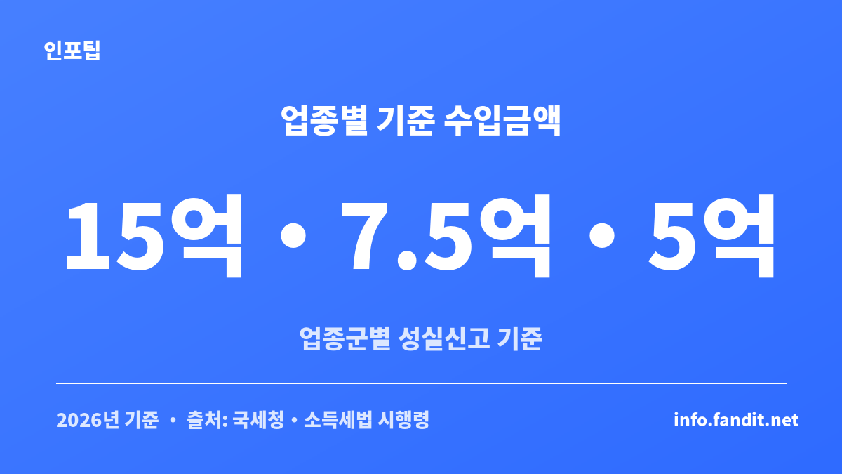 성실신고확인 대상 기준인 15억원·7억5천만원·5억원의 업종별 수입금액을 정리한 이미지