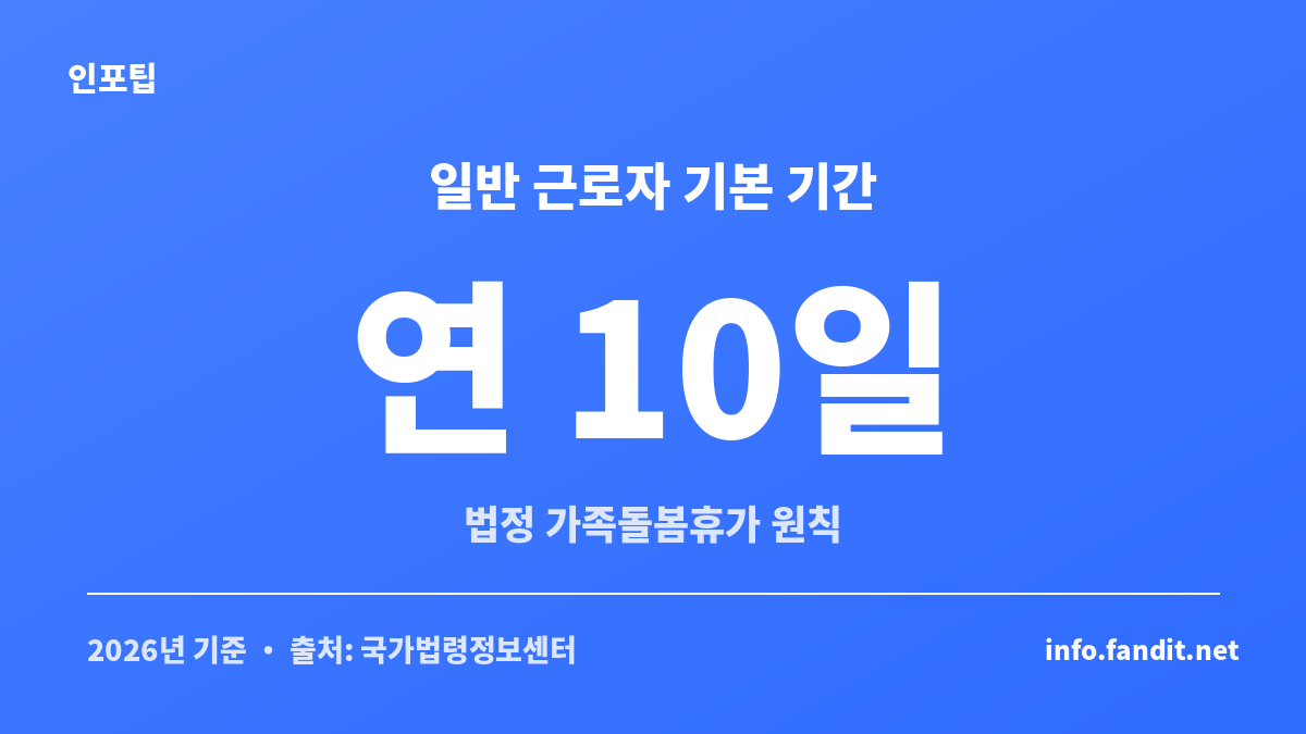가족돌봄휴가 유급 무급 기준에서 일반 근로자의 법정 가족돌봄휴가 기본 기간이 연 10일임을 보여주는 카드