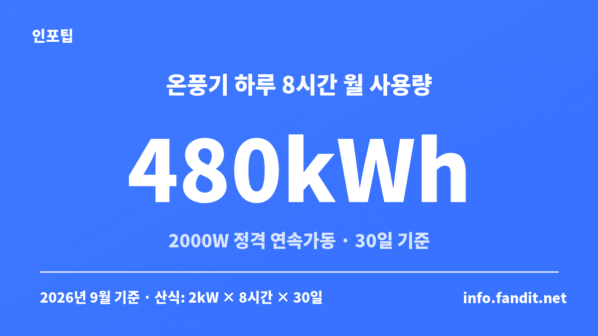 2000W 온풍기를 하루 8시간씩 30일 쓰면 월 480kWh가 되는 온풍기 전기세 계산 결과