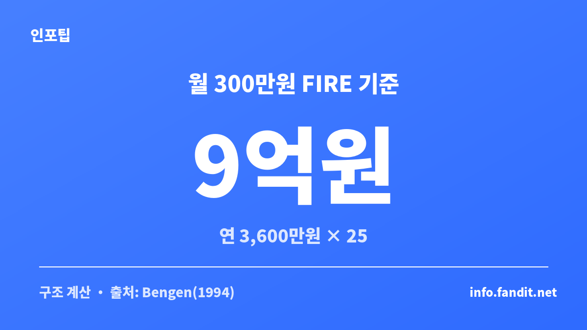 FIRE 은퇴 자금 25배 법칙에서 월 300만원 생활비의 기본 목표가 9억원임을 보여주는 이미지