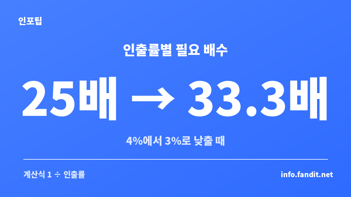 FIRE 인출률을 4%에서 3%로 낮추면 필요한 생활비 배수가 25배에서 33.3배로 늘어나는 이미지