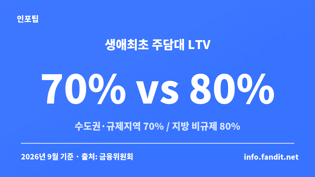 생애최초 주택구입 대출 LTV가 수도권·규제지역 70%, 지방 비규제지역 최대 80%로 갈리는 것을 정리한 표
