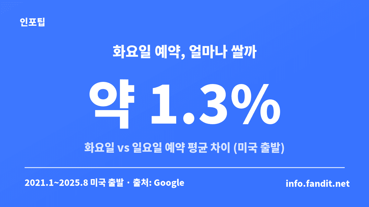 항공권 예약 요일별 가격 차이를 보여주는 Google 분석 카드로, 미국 출발 왕복 항공권에서 화요일과 일요일 예약의 평균 차이가 약 1.3%였어요