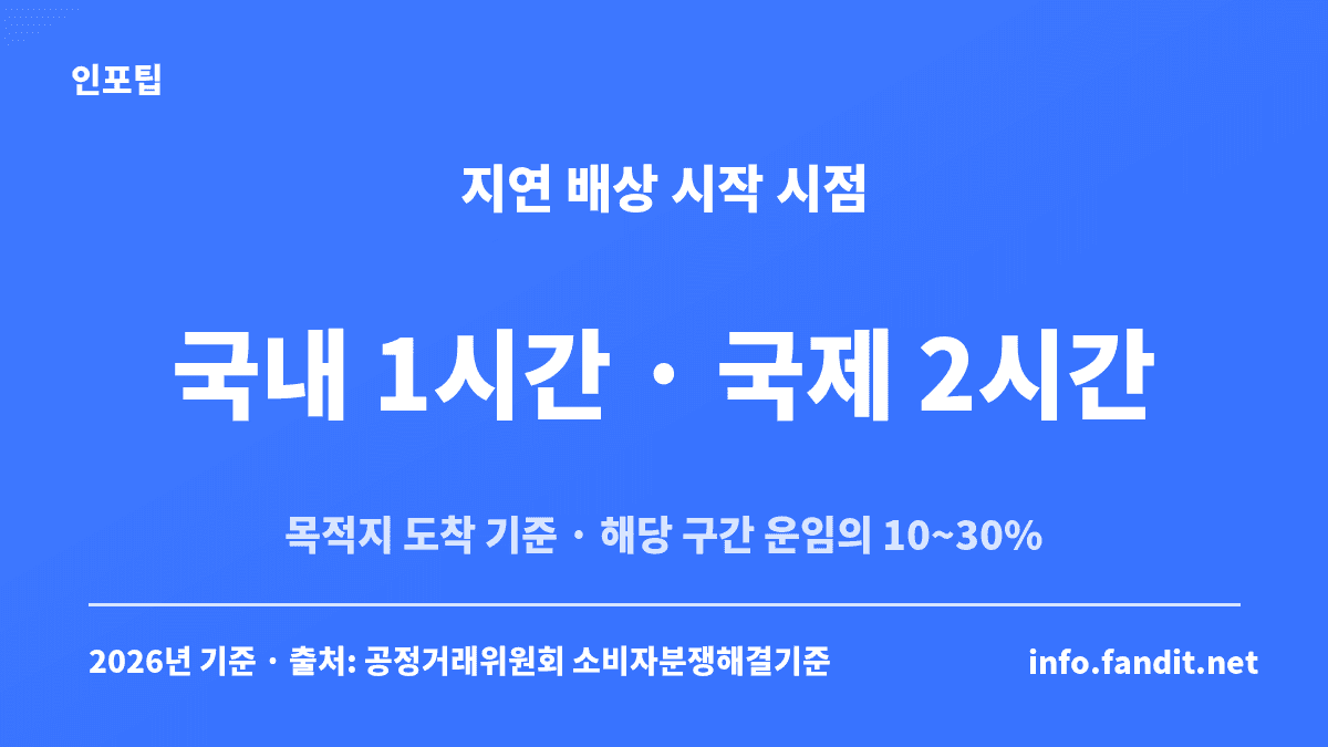 비행기 연착 지연 보상 규정 요약 — 목적지 도착 기준 국내선 1시간, 국제선 2시간부터 해당 구간 운임의 10~30%가 배상 기준