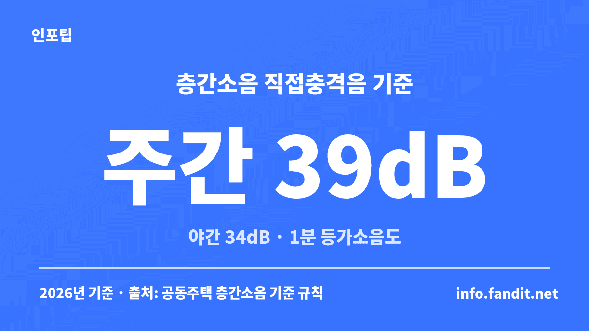층간소음 신고 절차에서 기준이 되는 직접충격음 주간 39dB, 야간 34dB(1분 등가소음도)를 보여주는 수치 카드