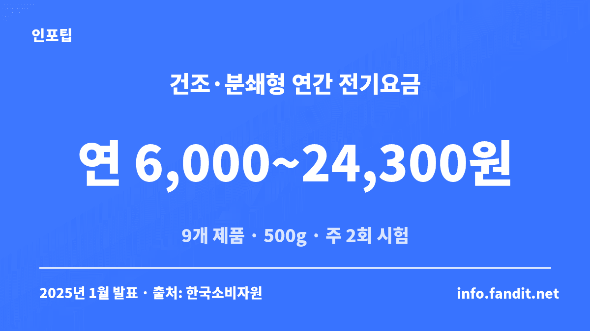 음식물 쓰레기 처리기 전기세 — 한국소비자원 시험에서 건조·분쇄형 9개 제품을 주 2회 쓸 때 연간 에너지비용 6,000~24,300원