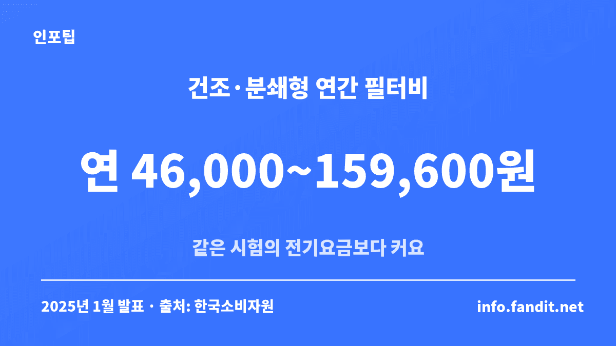 음식물 쓰레기 처리기 유지비 — 한국소비자원 시험에서 건조·분쇄형 연간 필터 교체비 46,000~159,600원으로 전기요금보다 컸어요