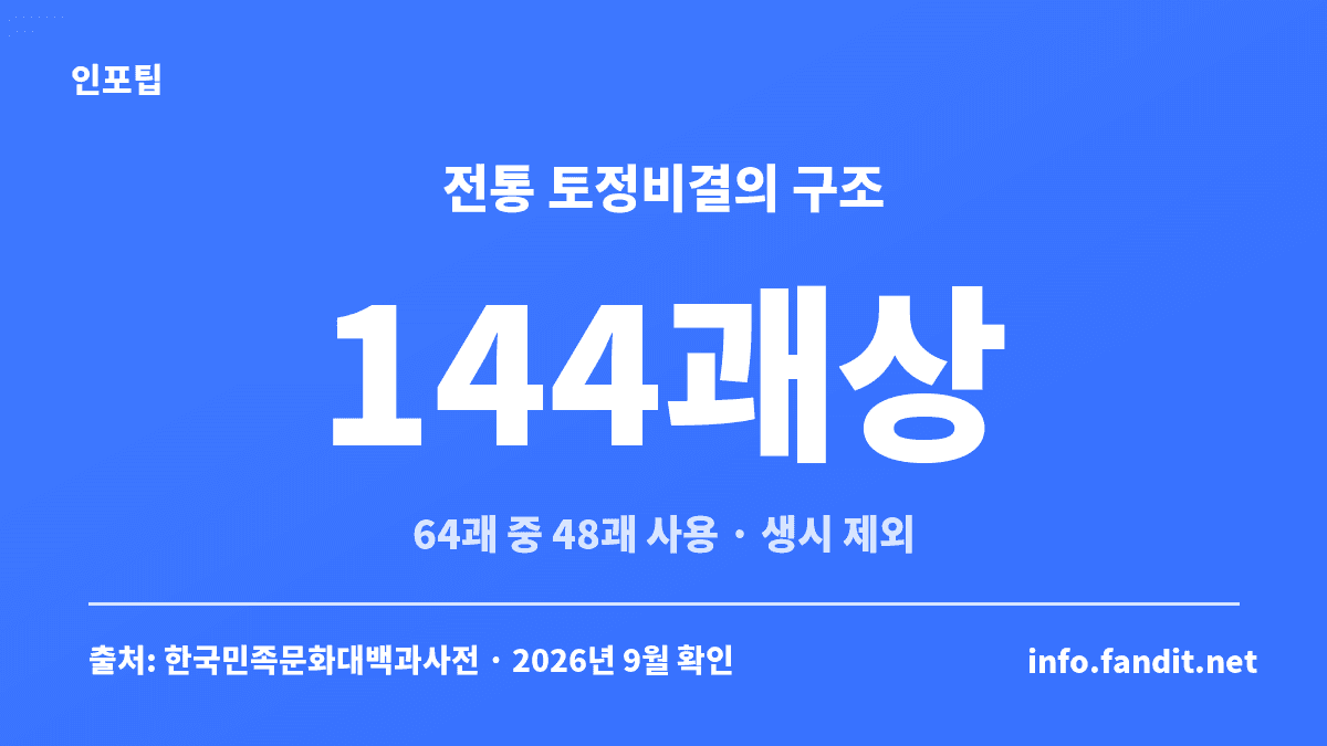 전통 토정비결은 주역 64괘 중 48괘를 쓰고 144개 괘상으로 한 해와 12개월을 풀이한다는 구조를 정리한 카드