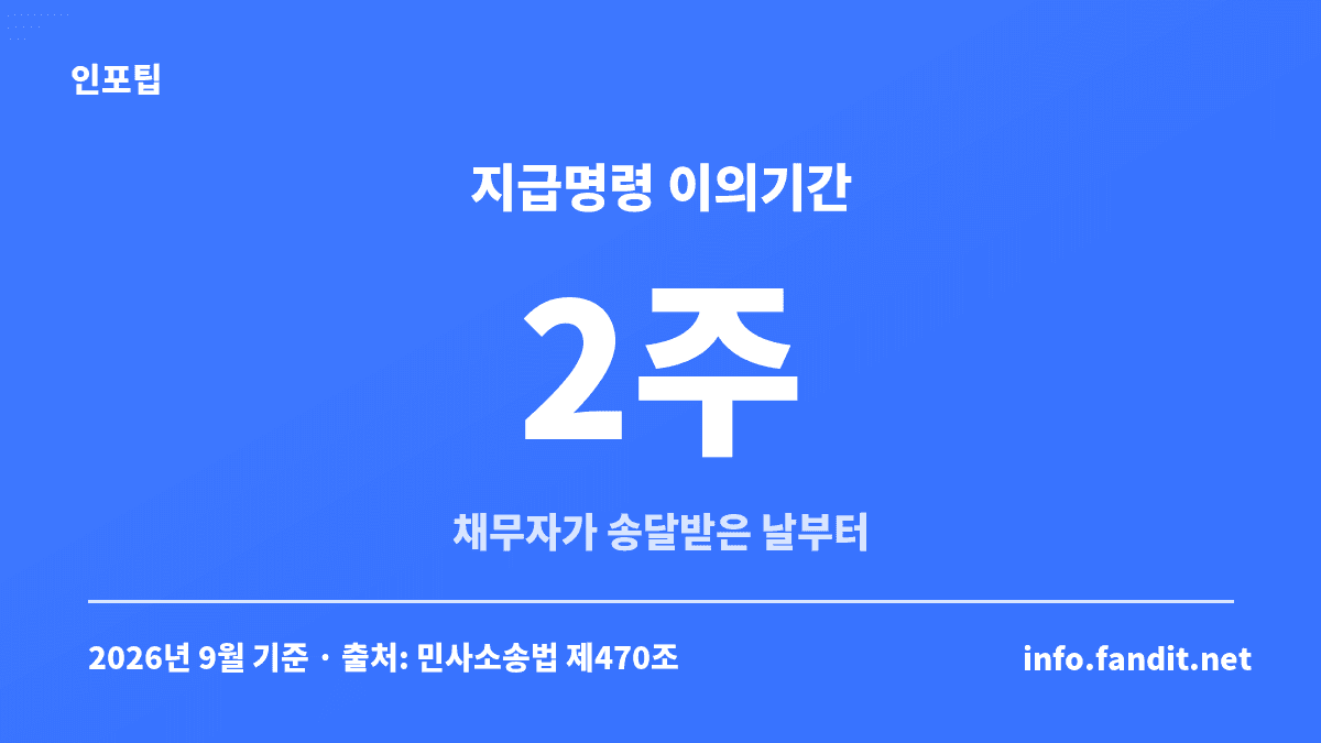 지급명령 이의기간 2주를 보여주는 카드 — 프리랜서 대금 미지급 대응 절차 안내