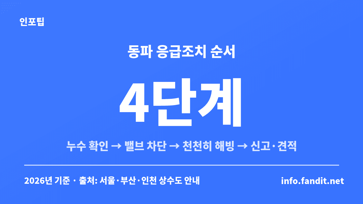 수도관 동파됐을 때 누수 확인, 밸브 차단, 천천히 해빙, 신고·견적 순서로 이어지는 응급조치 4단계 카드