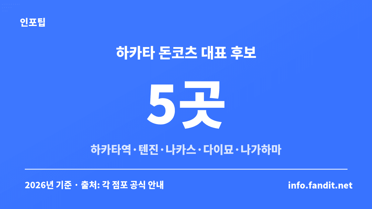 후쿠오카 라멘 하카타 돈코츠 대표 5곳을 하카타역·텐진·나카스·다이묘·나가하마 동선으로 나눈 카드