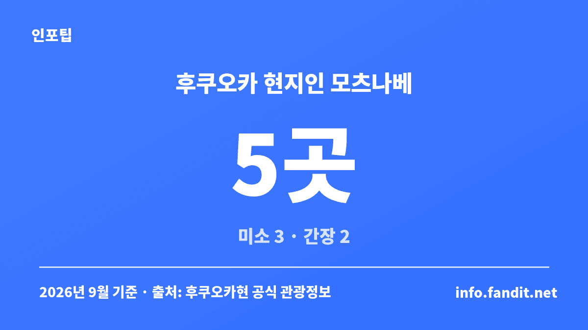 후쿠오카 모츠나베 현지인 맛집 5곳을 미소 3곳·간장 2곳으로 나눈 비교 카드