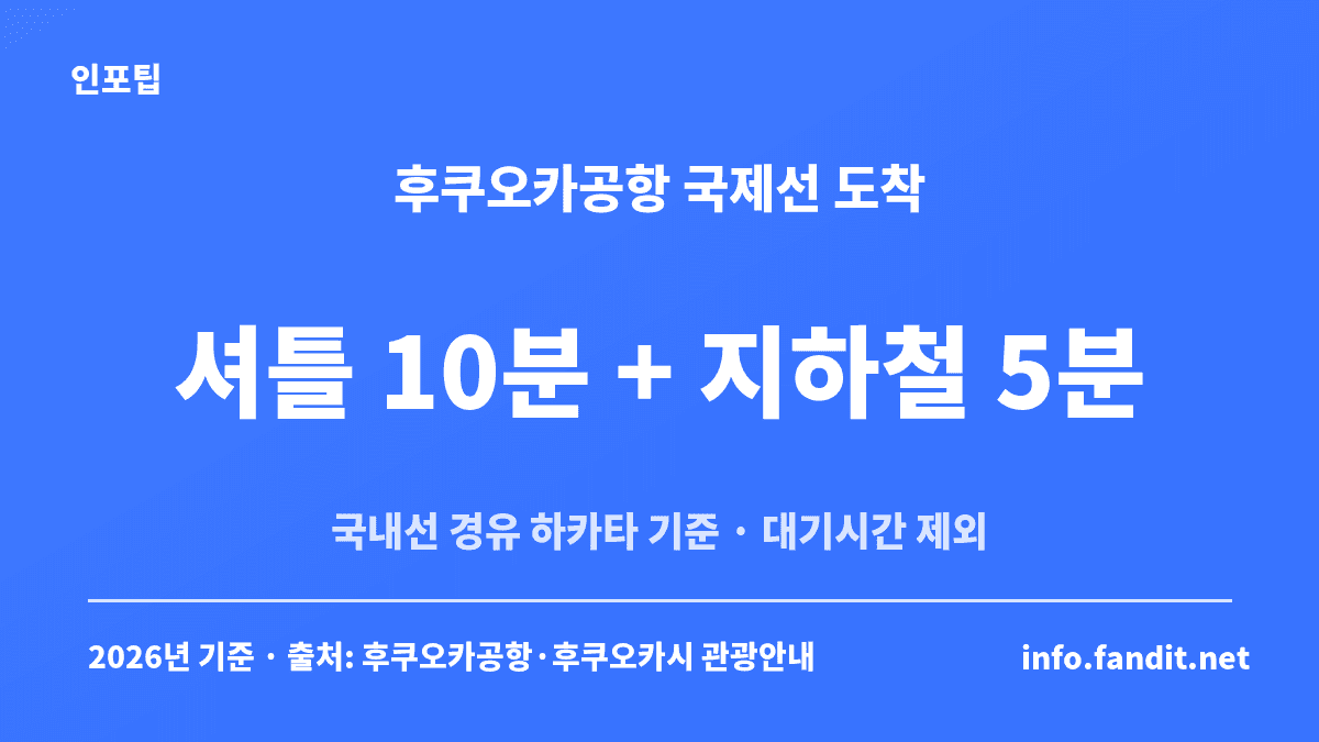 후쿠오카 vs 오사카 2박3일 비교 중 후쿠오카공항 국제선 도착 시 무료 셔틀 약 10분과 국내선 지하철 하카타 약 5분을 보여주는 수치 카드