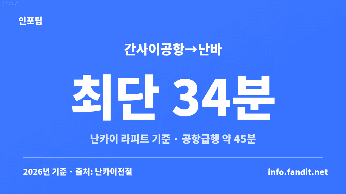 후쿠오카 vs 오사카 2박3일 비교 중 간사이공항에서 난바까지 라피트 최단 34분, 공항급행 약 45분을 보여주는 수치 카드
