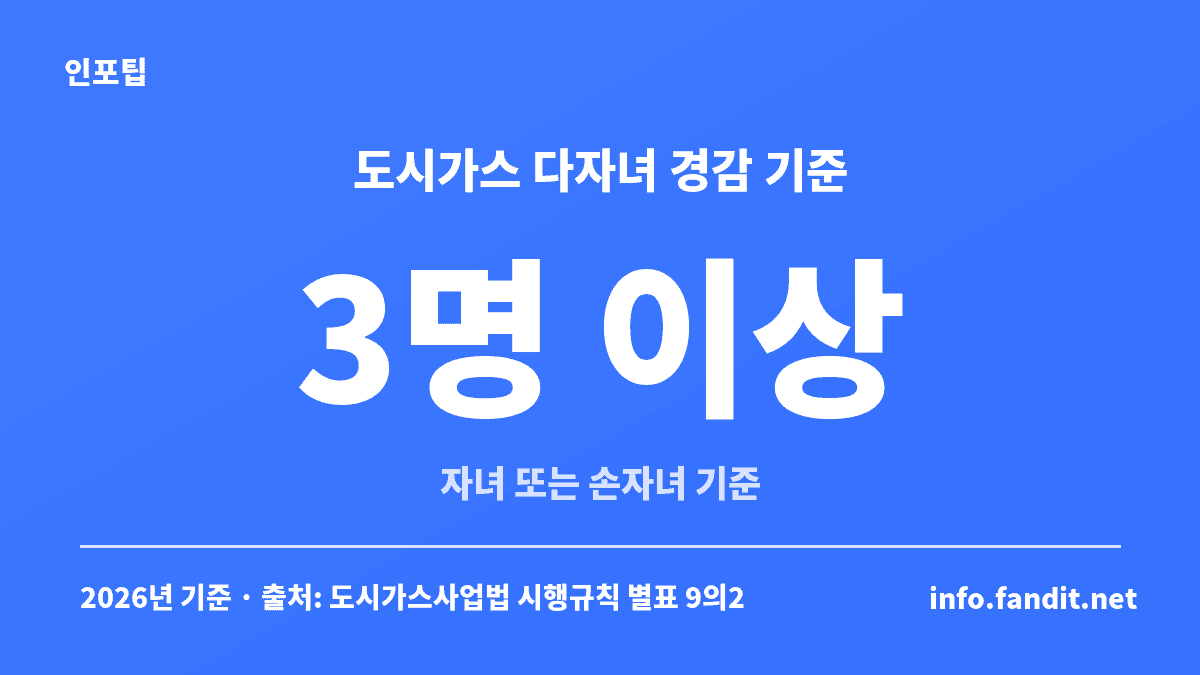 도시가스 다자녀 요금 경감 기준을 보여주는 카드, 자녀 또는 손자녀 3명 이상