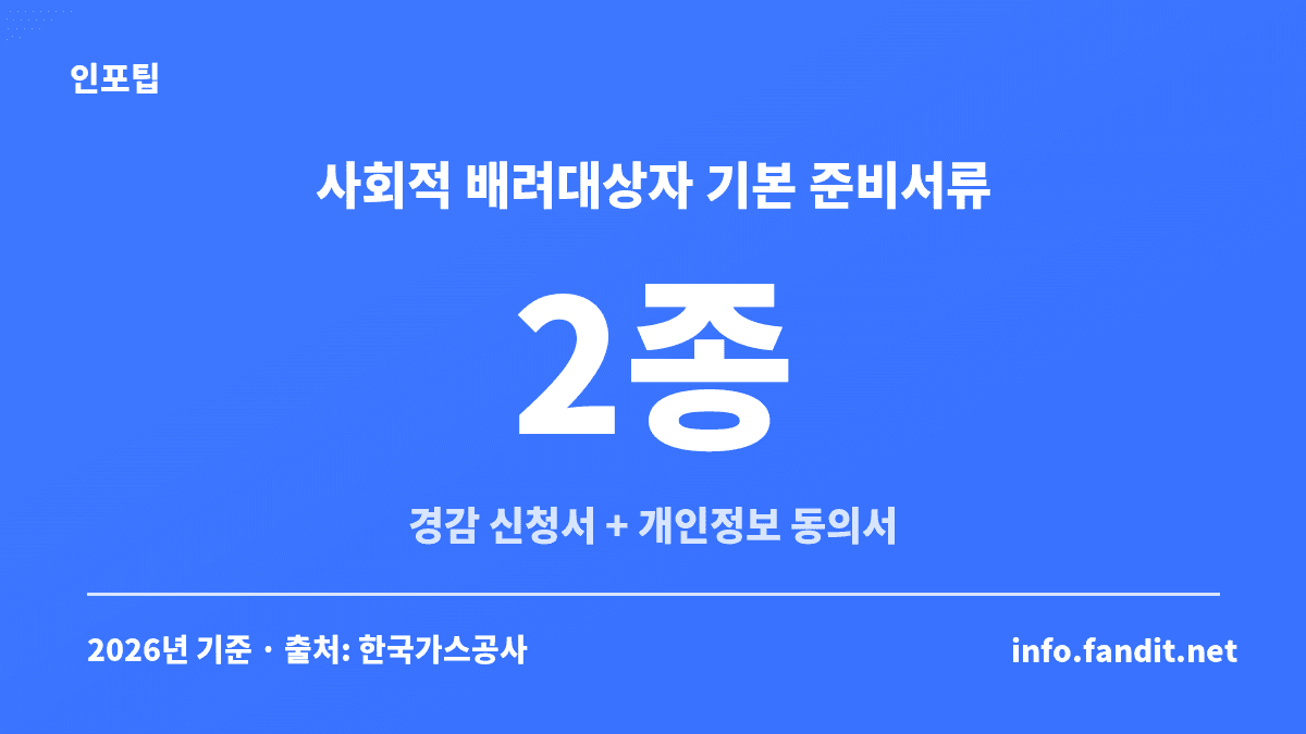 가스요금 할인 신청의 기본 준비서류 2종을 보여주는 카드, 경감 신청서와 개인정보 동의서