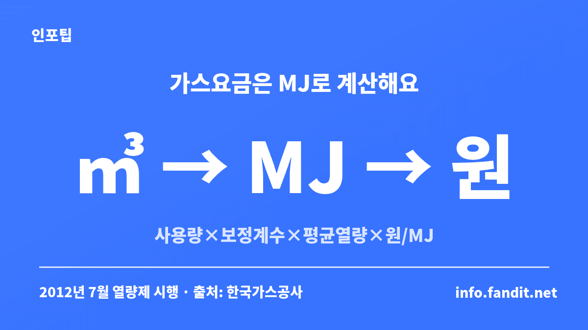 가스요금 계산법 순서 카드 — 계량기 사용량(㎥)에 보정계수와 평균열량을 곱해 MJ로 바꾸고 원/MJ 단가를 적용하는 흐름, 2012년 7월 열량 요금제 시행