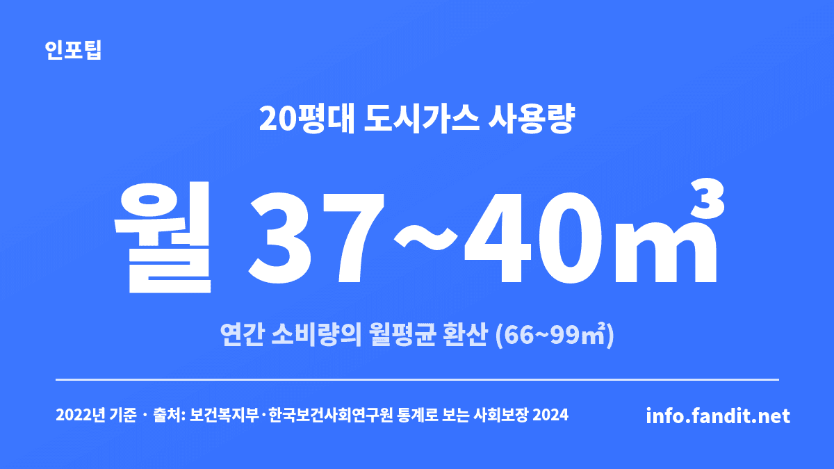 20평대(66~99㎡) 가스보일러 한 달 가스비 기준이 되는 도시가스 사용량은 2022년 통계 월평균 환산 약 37~40㎥