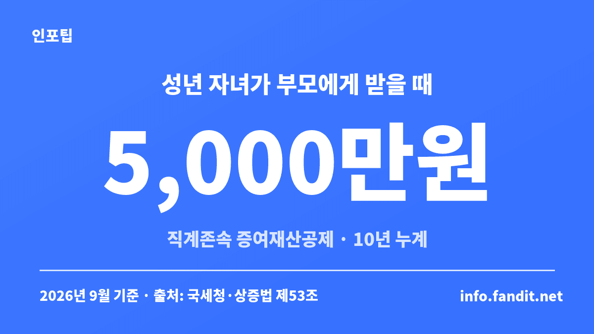 2016년 9월 20일 증여가 2026년 9월 21일부터 10년 합산 범위에서 빠지는 것을 보여주는 증여 10년 경계일 계산 카드