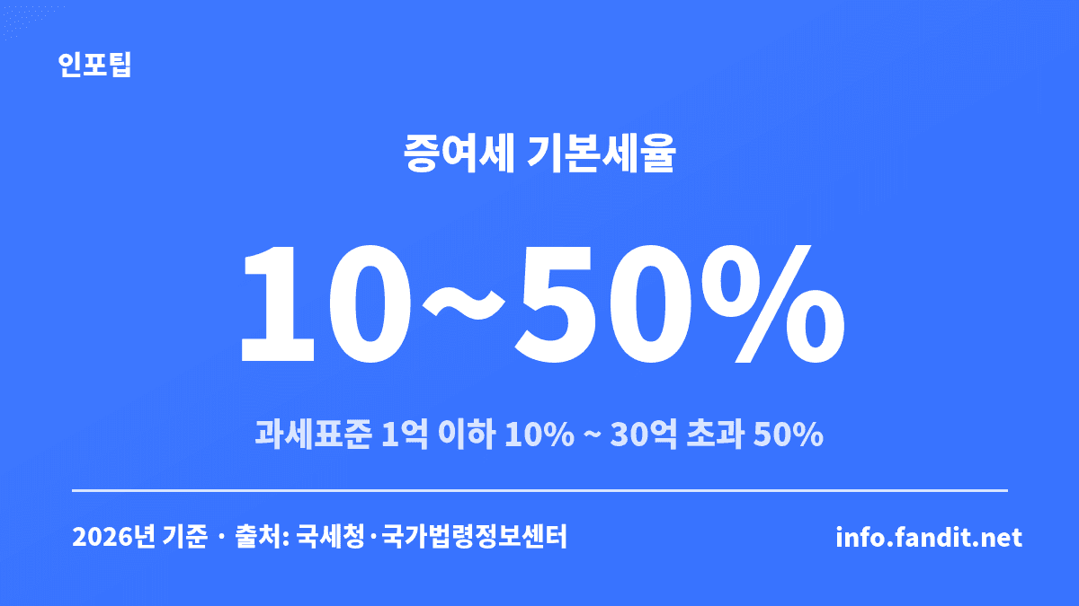 증여세 세율표 요약 카드, 과세표준 1억원 이하 10%부터 30억원 초과 50%까지 기본세율 10~50%