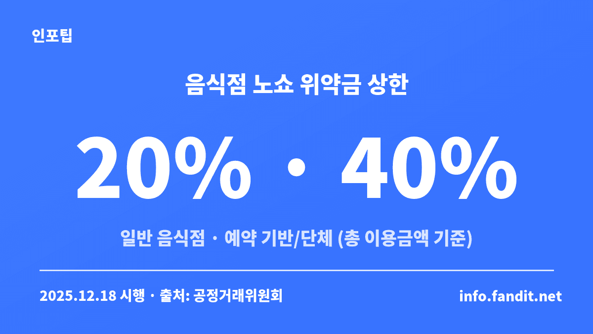 연말 모임 예약 노쇼 위약금 기준 — 일반 음식점은 총 이용금액의 20% 이하, 예약 기반 음식점과 사전 고지된 단체예약은 40% 이하