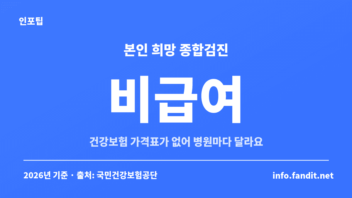 종합건강검진 항목과 비용 기준 — 본인이 희망해서 받는 종합건강검진은 건강보험 비급여라 병원마다 비용이 다르다는 내용의 카드