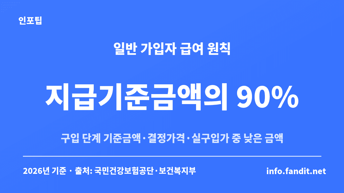 보청기 건강보험 지원에서 일반 가입자는 구입 단계 기준금액 111만원·결정가격·실구입가 중 낮은 금액의 90%를 받는다는 원칙을 정리한 카드