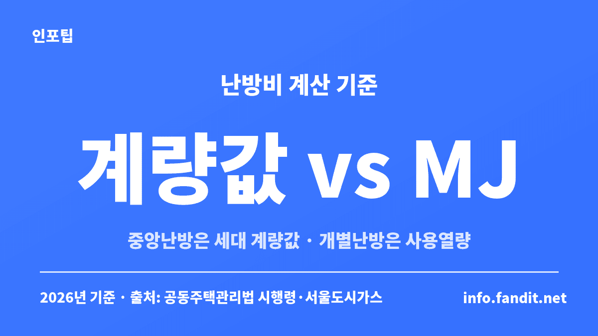 난방비 계산 방식 비교 카드 — 중앙난방은 세대 계량값, 개별난방은 도시가스 사용열량(MJ)이 계산 기준