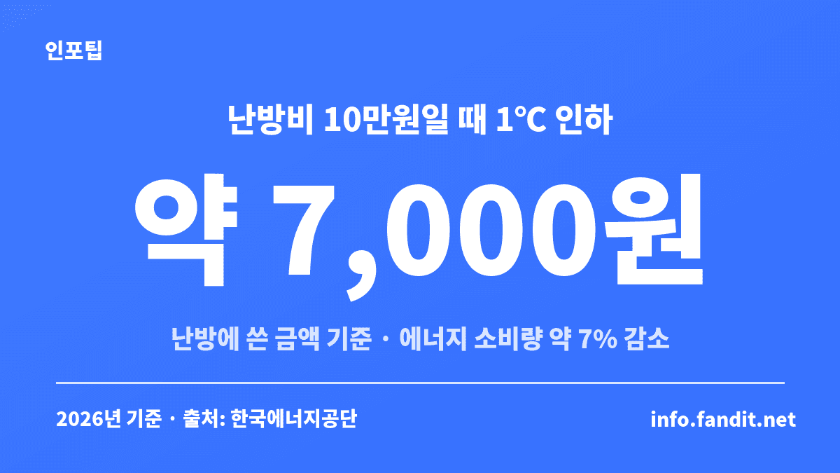 난방 온도 1도 낮추면 에너지 소비량 약 7%, 난방비 10만원 기준 약 7,000원이 줄어드는 것을 보여주는 수치 카드