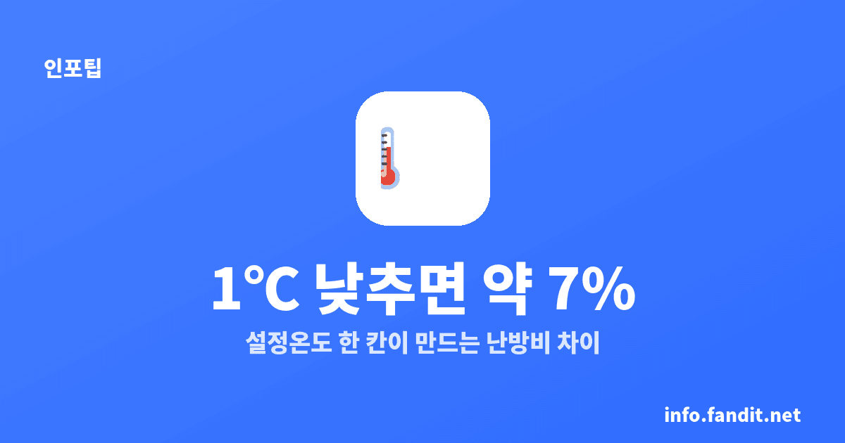 난방 온도 1도 낮추면, 난방비 약 7% 절약