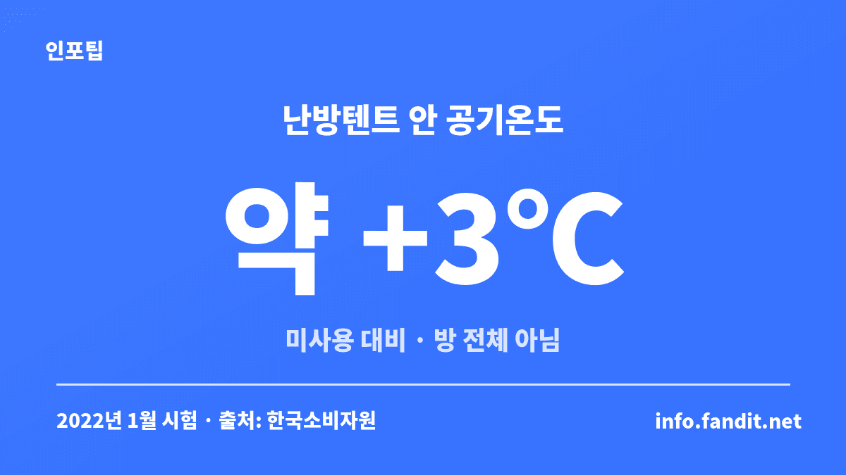 한국소비자원 시험에서 난방텐트 내부 공기온도가 미사용 때보다 약 3℃ 높았다는 결과를 보여주는 수치 카드, 방 전체 온도 상승이 아님