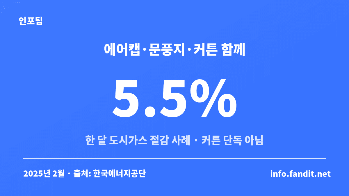 에어캡·문풍지·커튼을 함께 써서 한 달 도시가스 사용량이 5.5%, 5,227원 줄어든 한국에너지공단 사례 수치 카드, 커튼 단독 효과가 아님