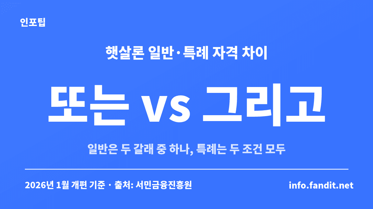 햇살론 자격 조건과 한도 차이 — 일반은 두 갈래 중 하나만 맞으면 되고, 특례는 소득과 신용 조건을 모두 채워야 하는 구조를 보여주는 카드