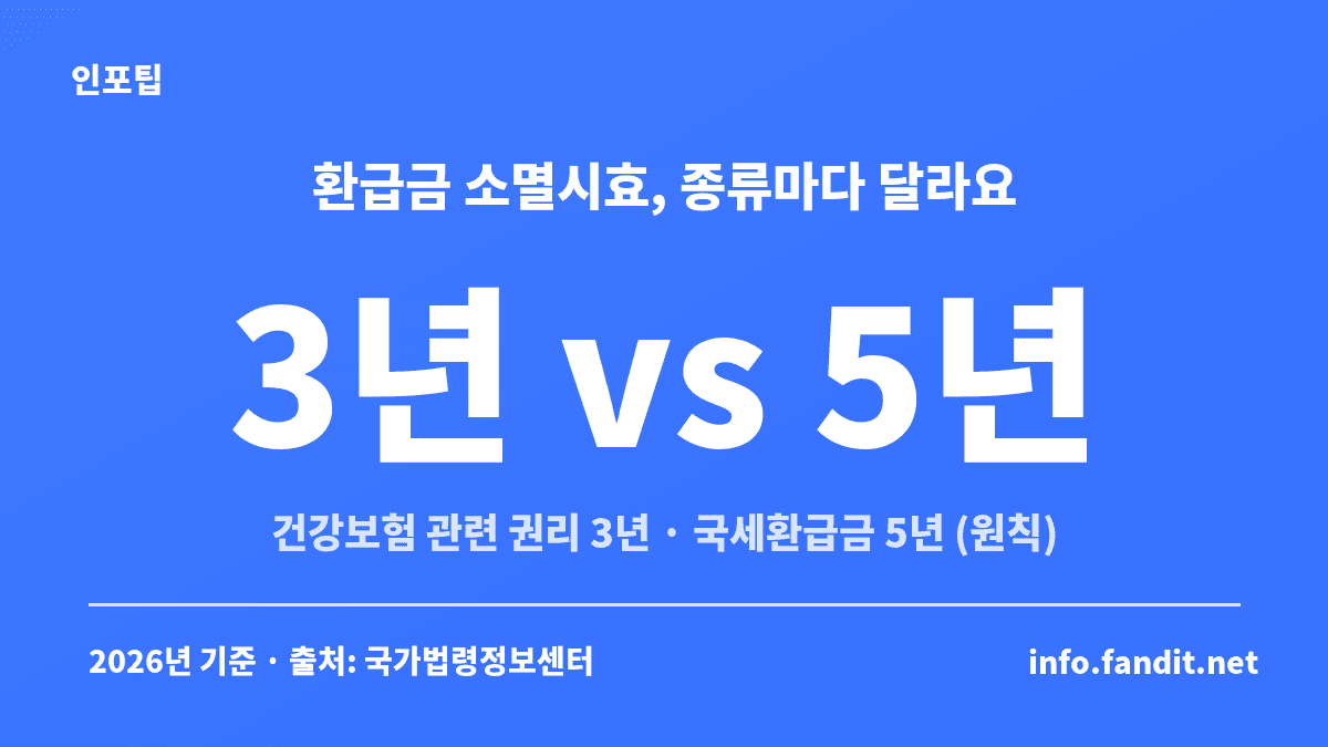숨은 환급금 찾기 전 확인할 소멸시효 비교 — 건강보험 관련 권리는 원칙 3년, 국세환급금은 원칙 5년