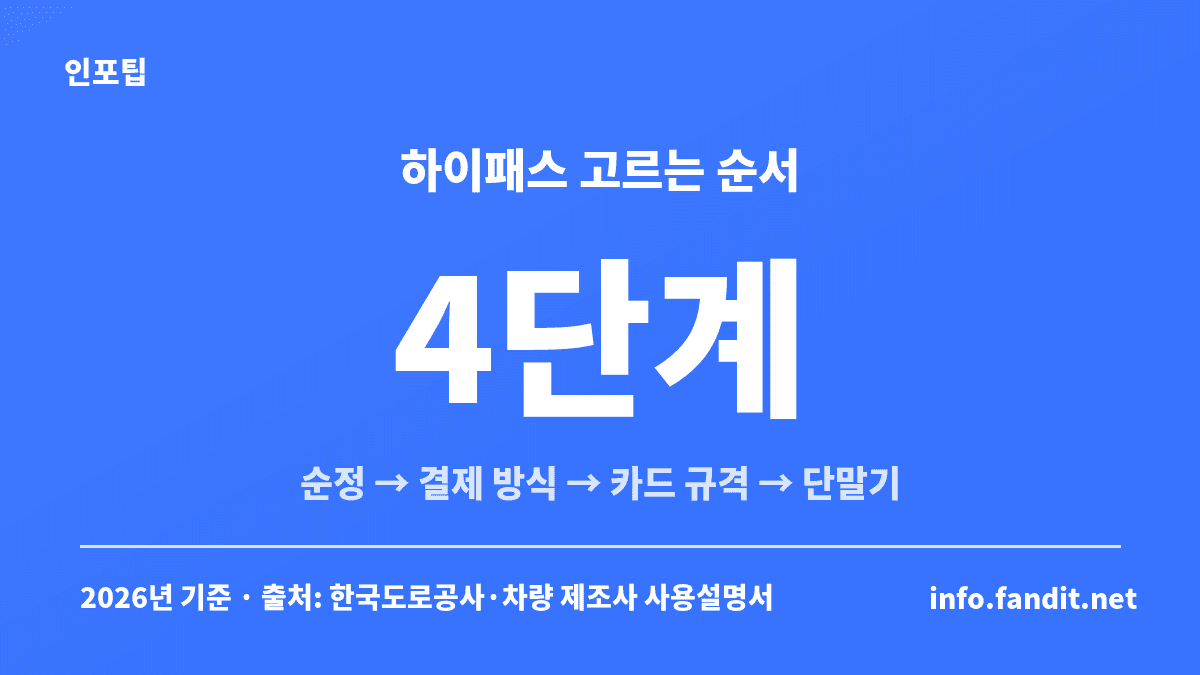 하이패스 카드 종류와 단말기 고르는 법을 순정 하이패스 확인, 결제 방식, 카드 규격, 외장 단말기의 4단계로 정리한 카드